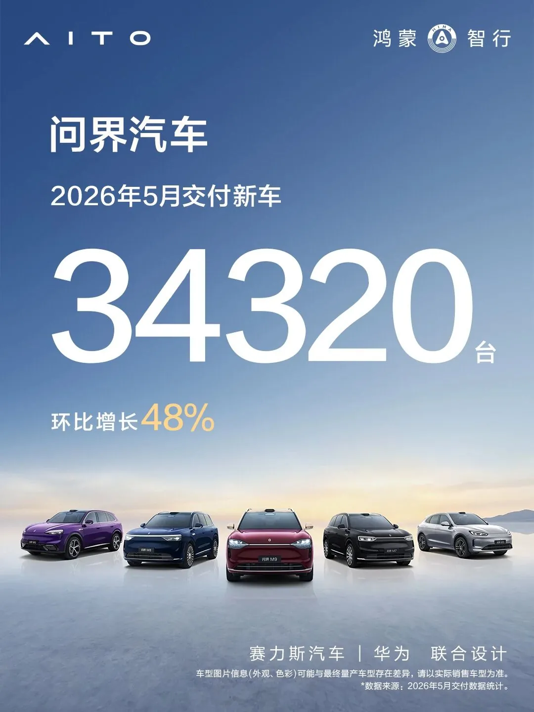问界汽车 5 月交付 34320 台，环比增长 48.2% - 图1