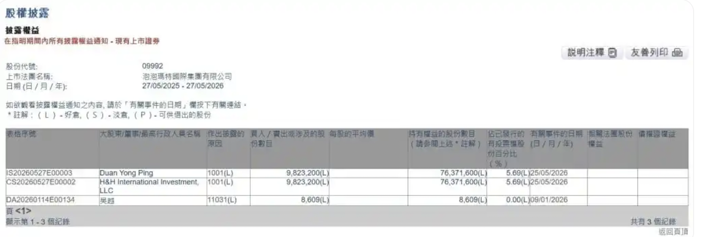 段永平成为泡泡玛特第二大股东，持股比例增至5.69% - 图2