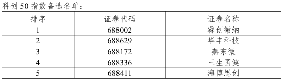 A股多只指数调整！源杰科技、摩尔线程、沐曦股份等被调入 - 图4
