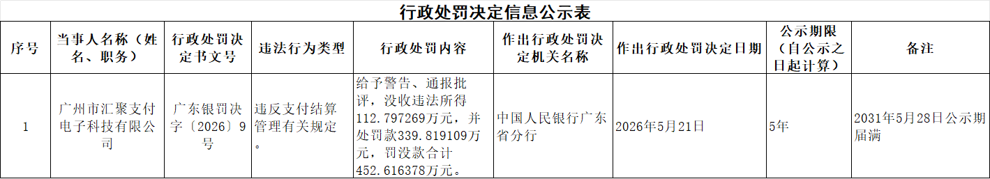 广州汇聚支付被罚没452万元 - 图1