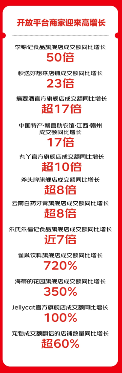 京东超市发布618开门红战报：用户数高两位数增长 百亿超市环比增长150% - 图8