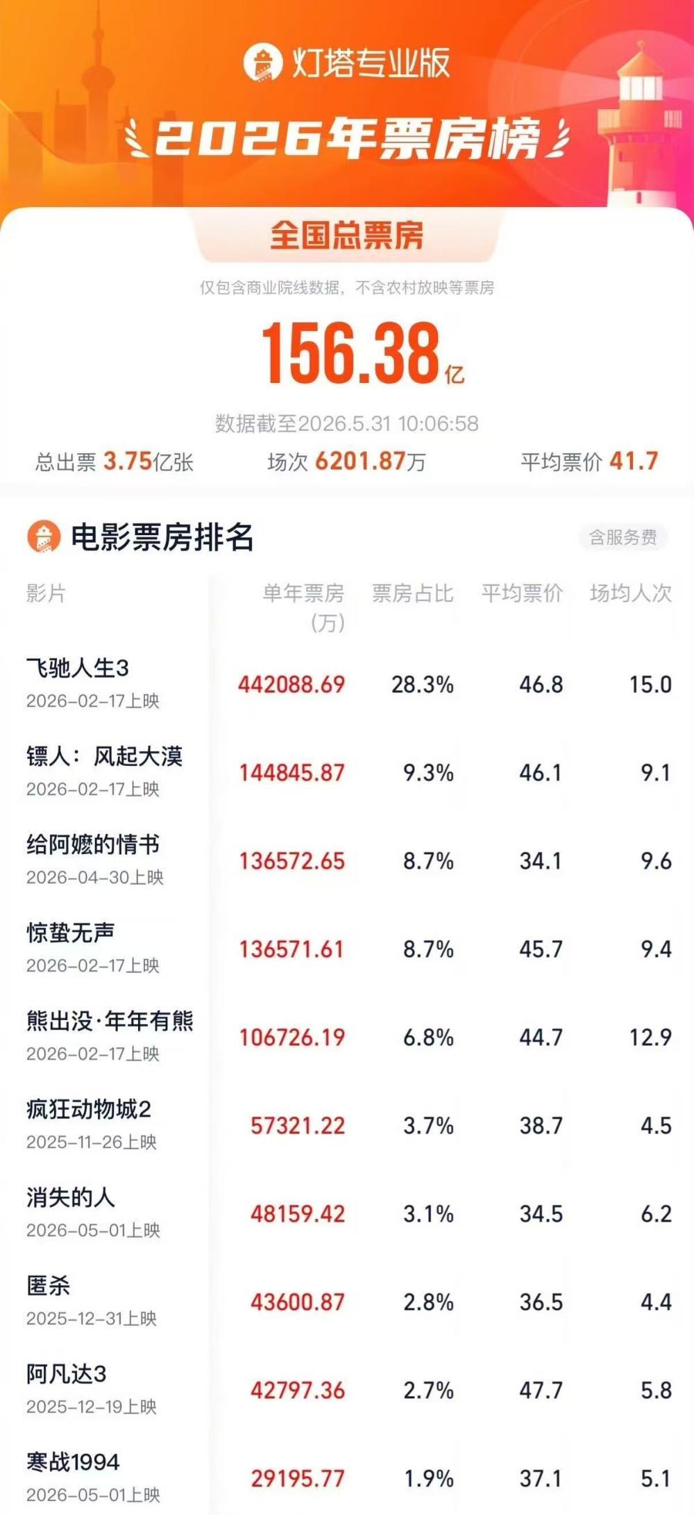 《给阿嬷的情书》进入年度票房榜前三 - 图1