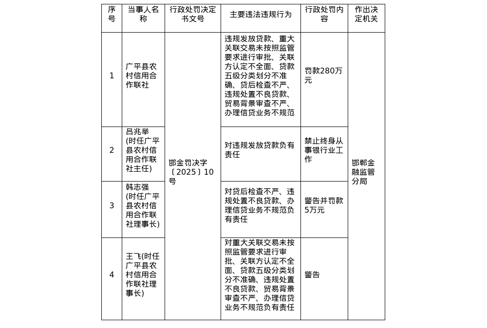 河北广平县农村信用合作联社被罚280万，涉违规发放贷款等 - 图1