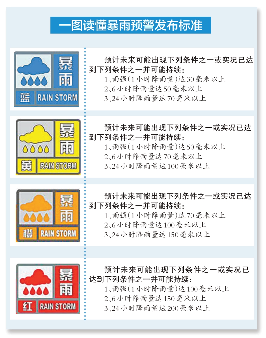「动态」6月1日起北京正式入汛，专家解读天气预警要点 - 图1