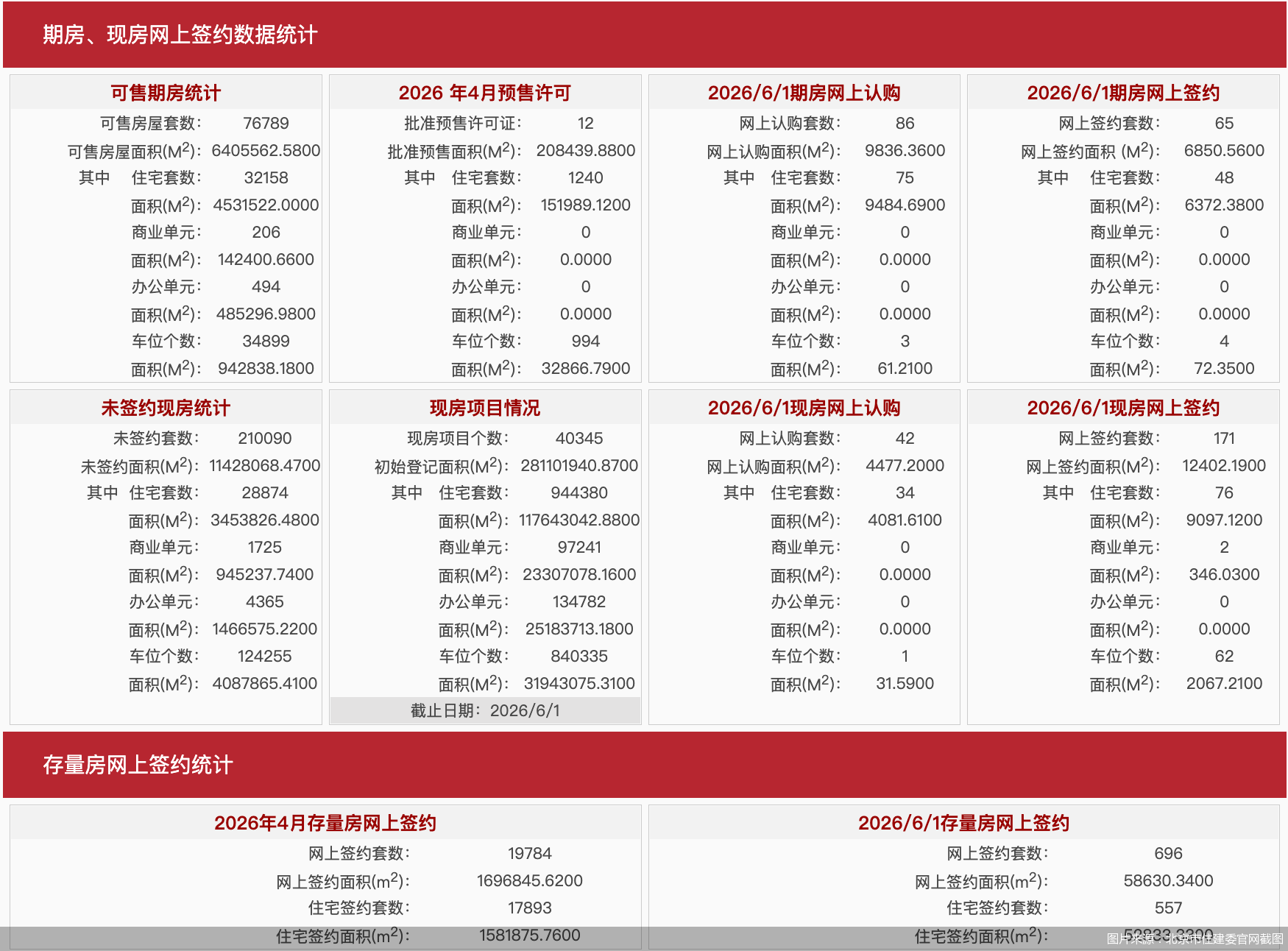 每日网签｜6月1日北京新房网签236套、二手房网签696套 - 图1