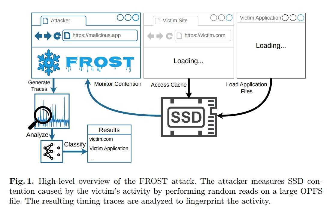 新浏览器侧信道攻击FROST曝光：分析SSD固态硬盘活动监视访客 - 图1