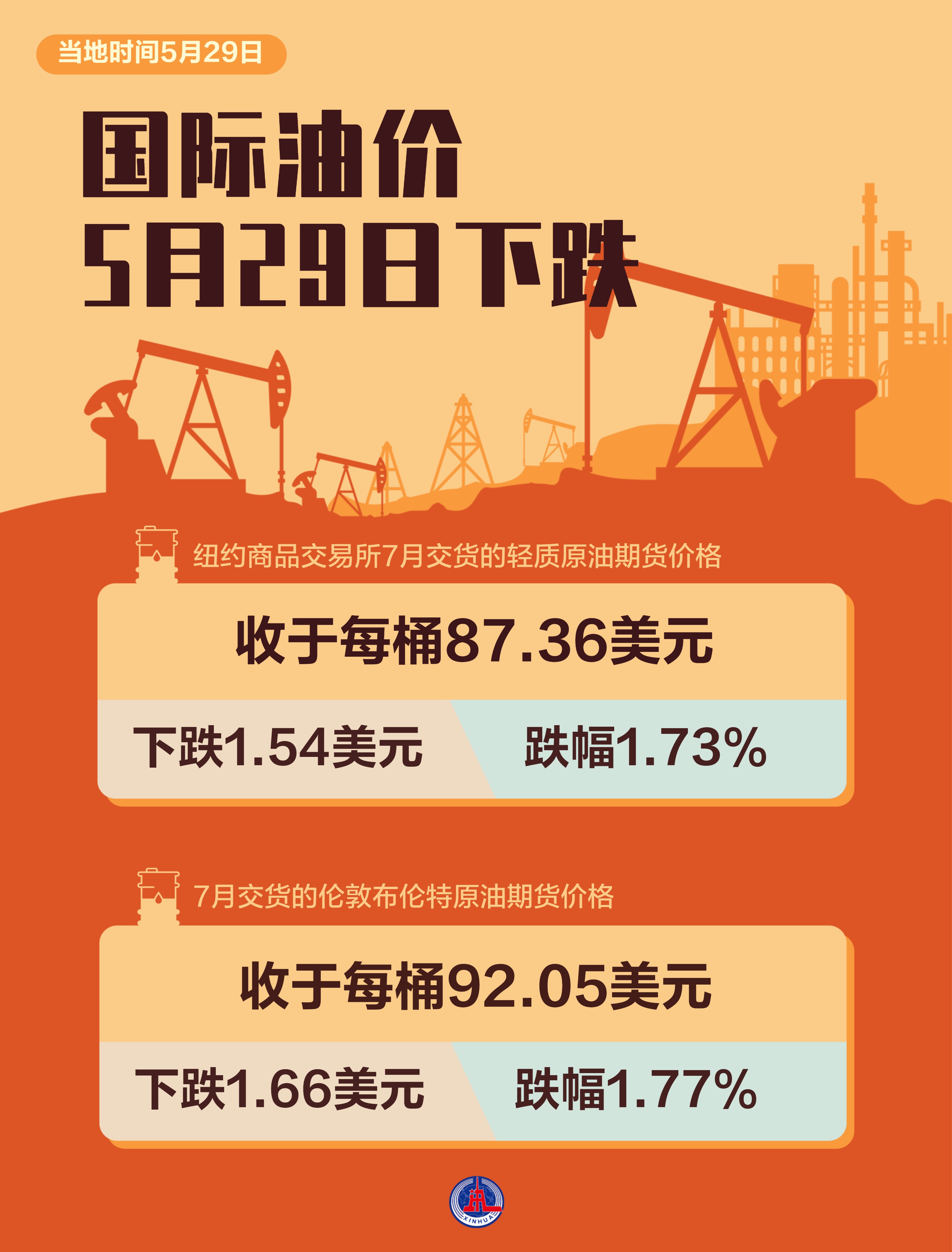 （图表）国际油价5月29日下跌 - 图1