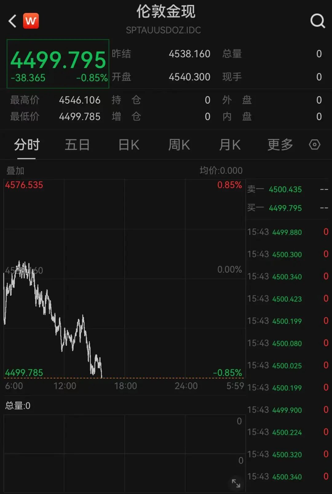 现货黄金再度跌破4500美元关口 - 图1