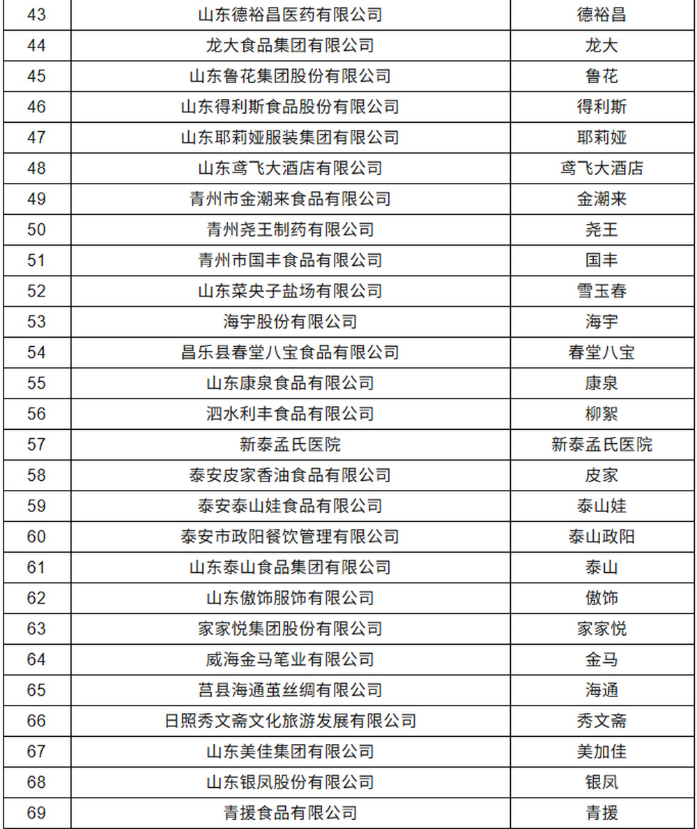 魁盛居、鲁花、得利斯、家家悦、青援……96个字号拟认定为“山东老字号” - 图3