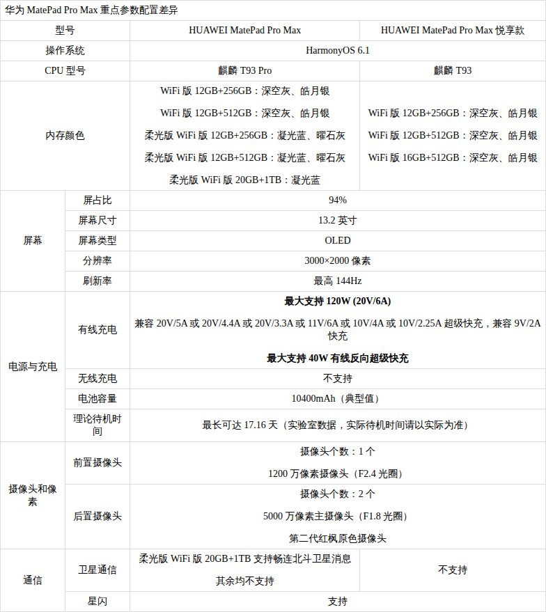 华为MatePad Pro Max旗舰平板重点参数配置差异公布，一表看懂 - 图2