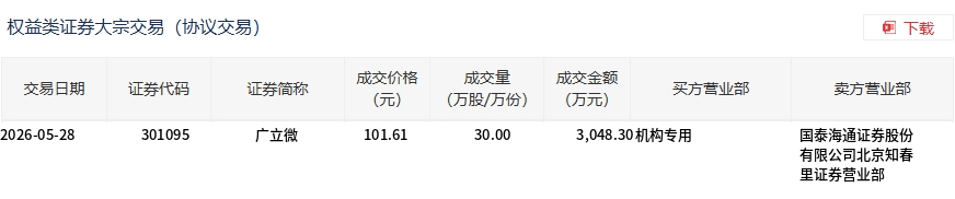 广立微今日大宗交易折价成交30万股，成交额3048.3万元 - 图1
