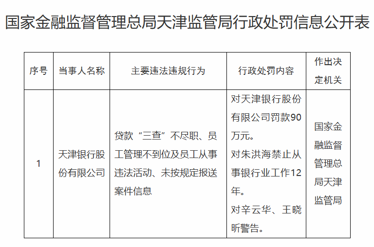 天津银行被罚90万元，一人遭禁业12年 - 图1