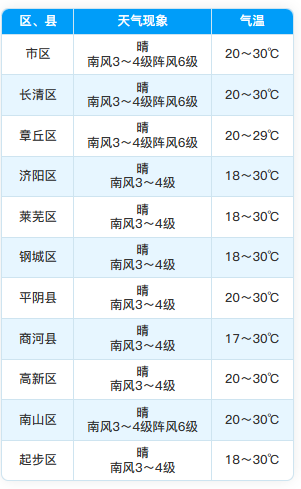 济南周末晴热继续“控场”，外出注意防晒 - 图1
