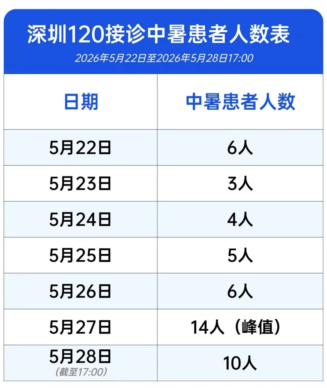 体感超40℃！热到“红温”！深圳近期已有48人中暑急救 - 图3
