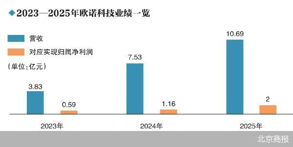 家族色彩浓重 欧诺科技冲击IPO - 图1