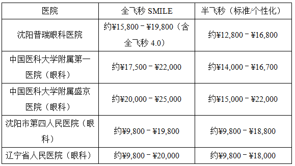 2026沈阳全飞秒or半飞秒怎么选？术式对比+价格参考 - 图2