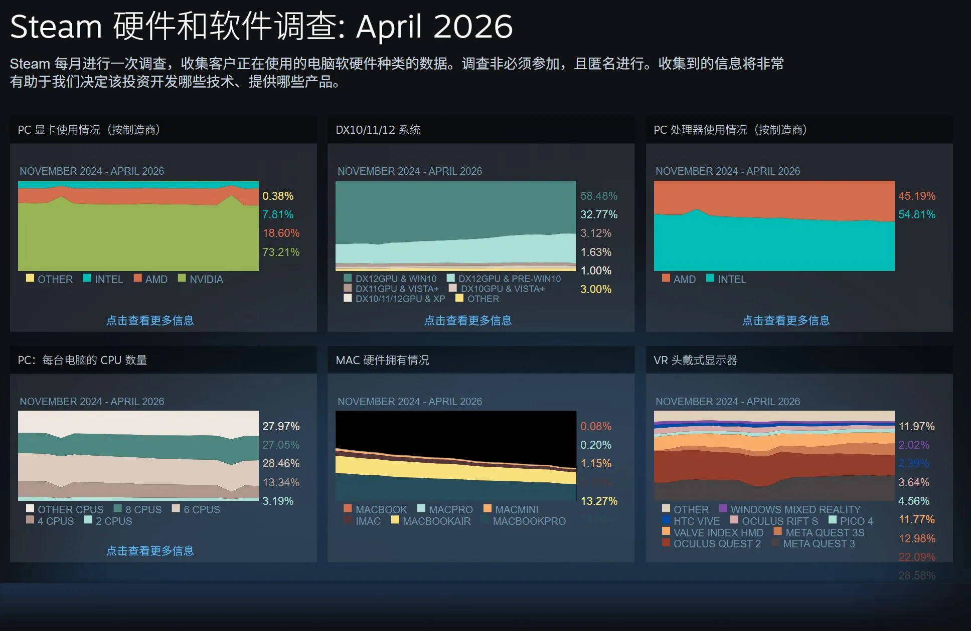 Steam 2026年4月软硬件调查报告发布：Win11占比近68% - 图1