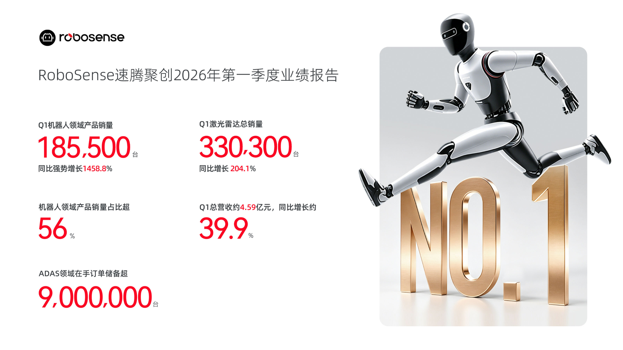RoboSense速腾聚创Q1财报披露机器人激光雷达销量同比暴涨1458.8% - 图1