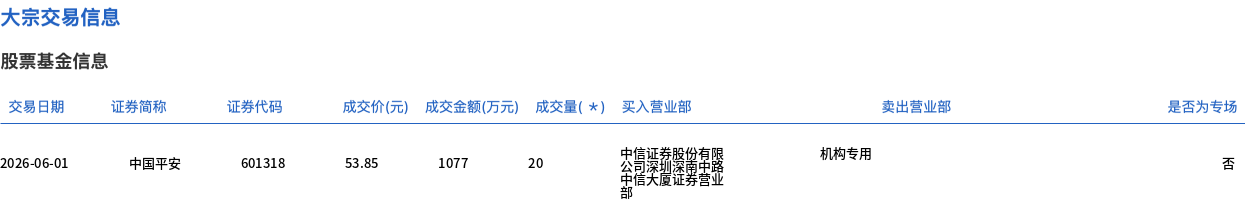 中国平安今日大宗交易平价成交20万股，成交额1077万元 - 图1