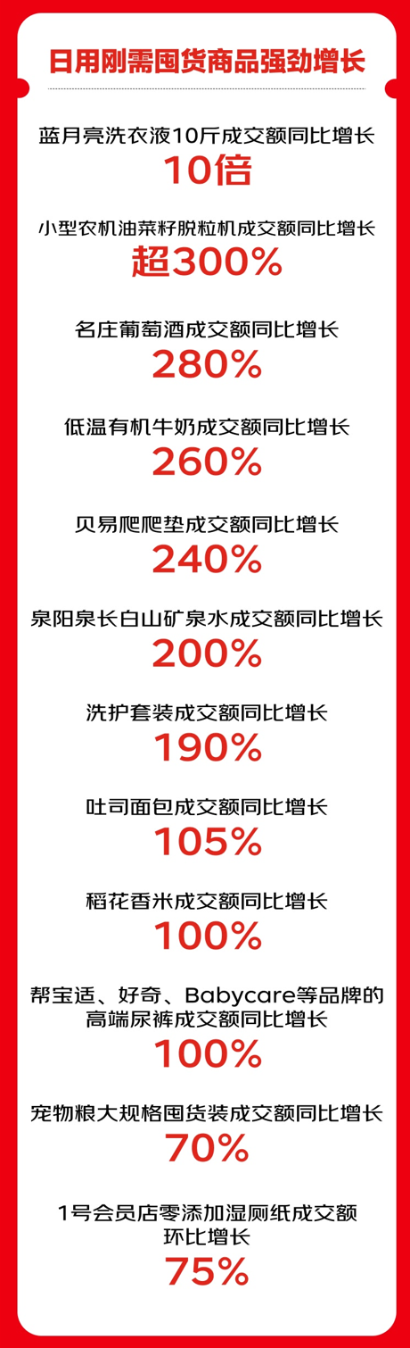 京东超市发布618开门红战报：用户数高两位数增长 百亿超市环比增长150% - 图2