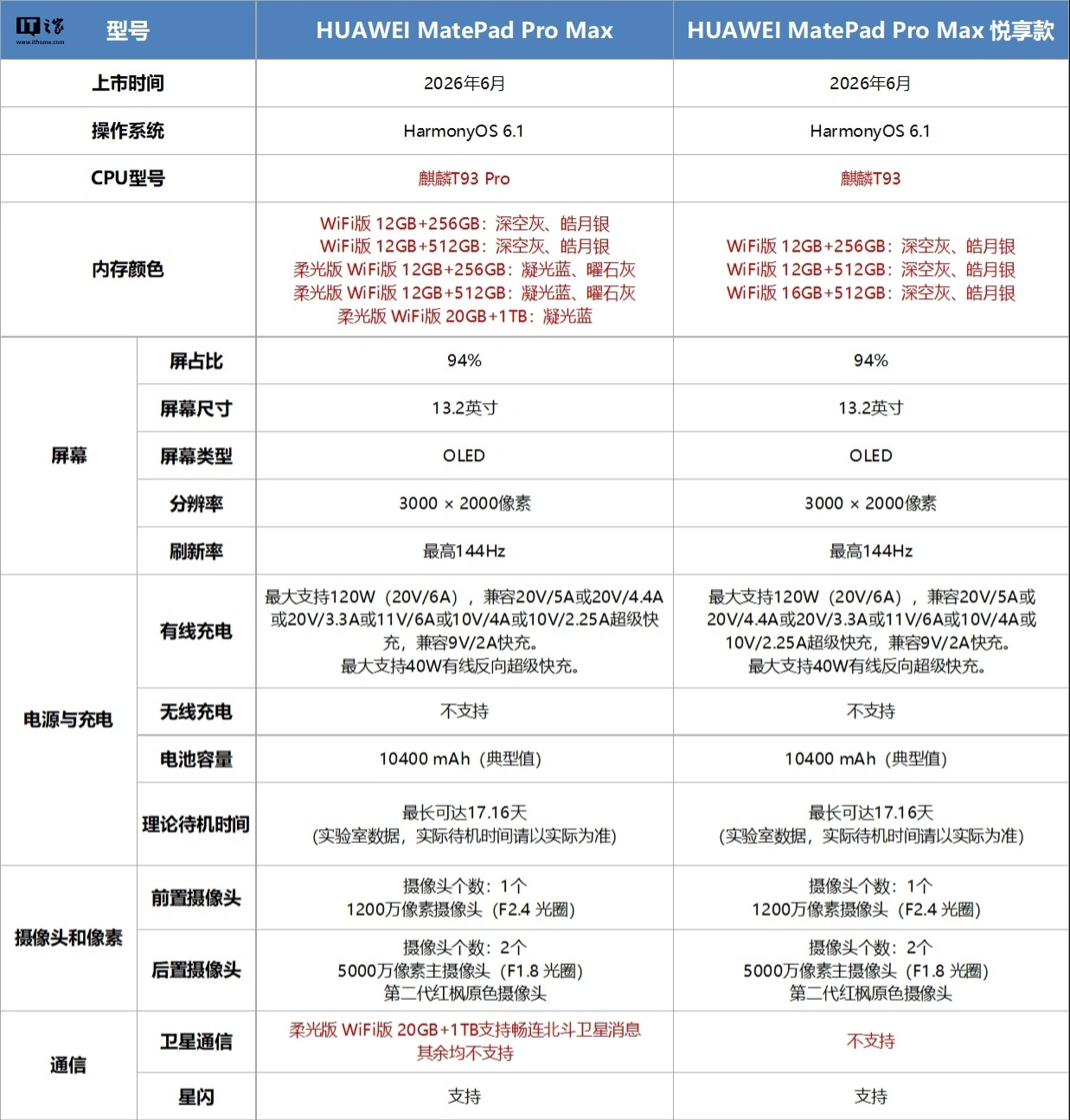 华为 MatePad Pro Max 旗舰平板重点参数配置差异公布，一表看懂 - 图3