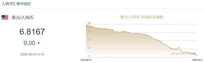 6月1日人民币对美元中间价报6.8167 上调9个基点 - 图1
