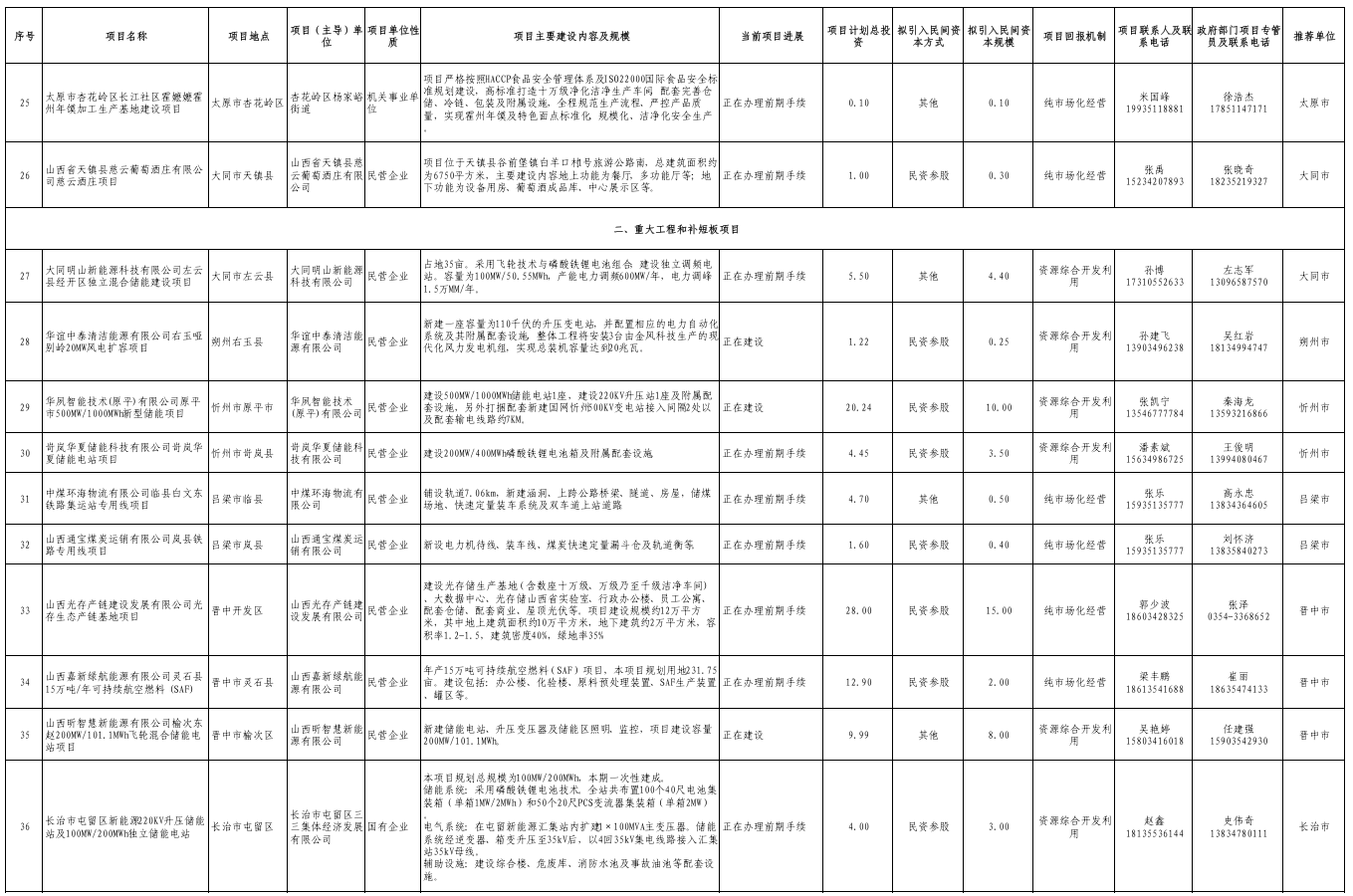 总投资723亿元，山西向民间资本推介50个项目 - 图3