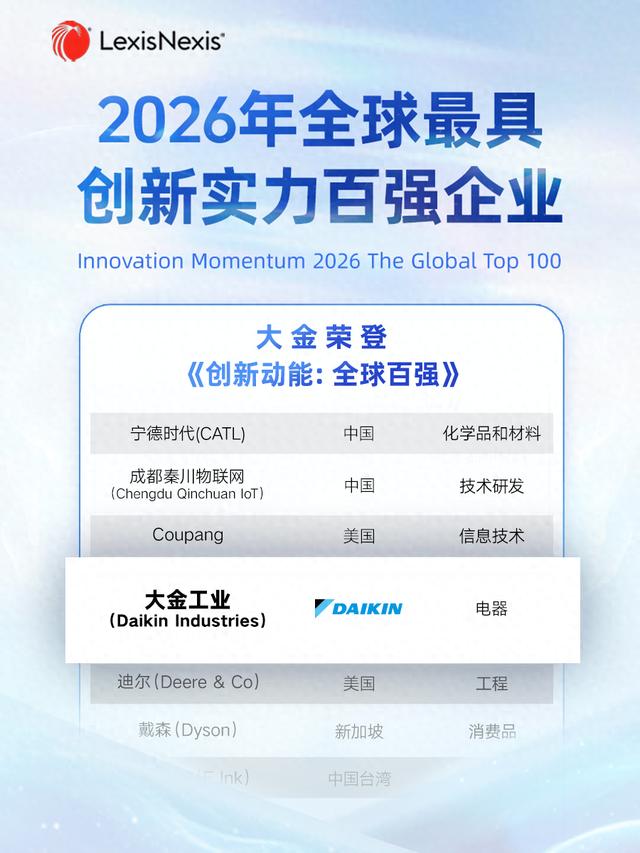 大金持续入选《创新动能：全球百强》，重新定义创新领导力 - 图1