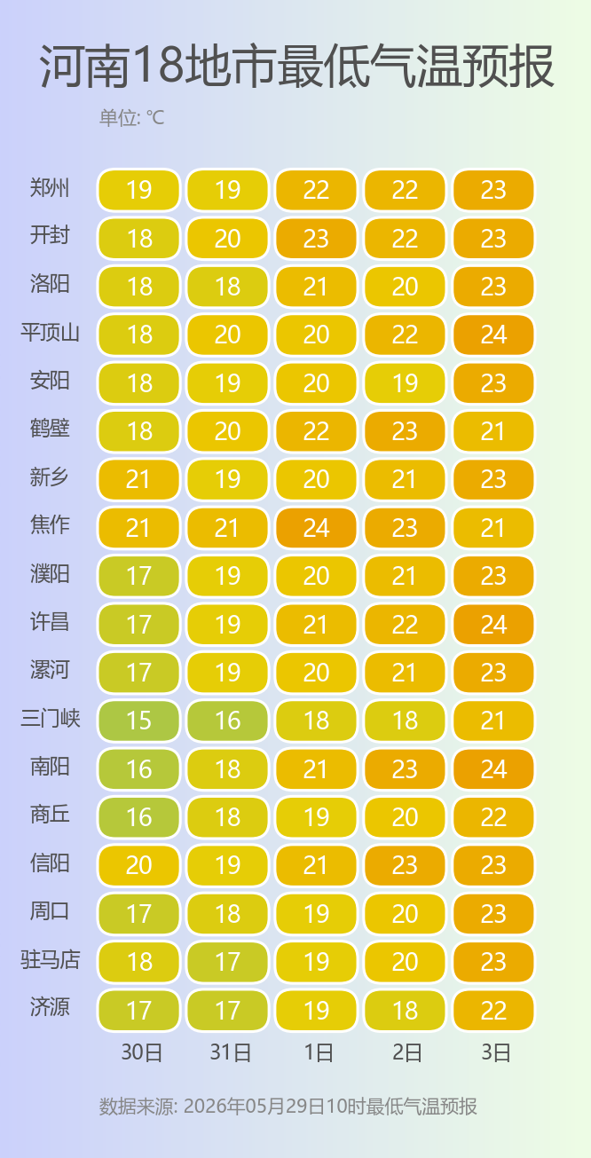 明起三天河南开启连晴升温模式！适合小麦收获晾晒 - 图5