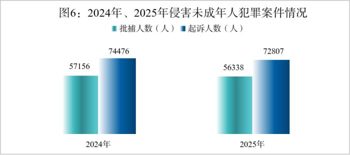 最高检：2025年未成年人犯罪和侵害未成年人犯罪实现“双下降” - 图7