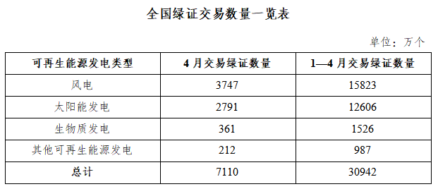 国家能源局：4月核发绿证2.37亿个 - 图1