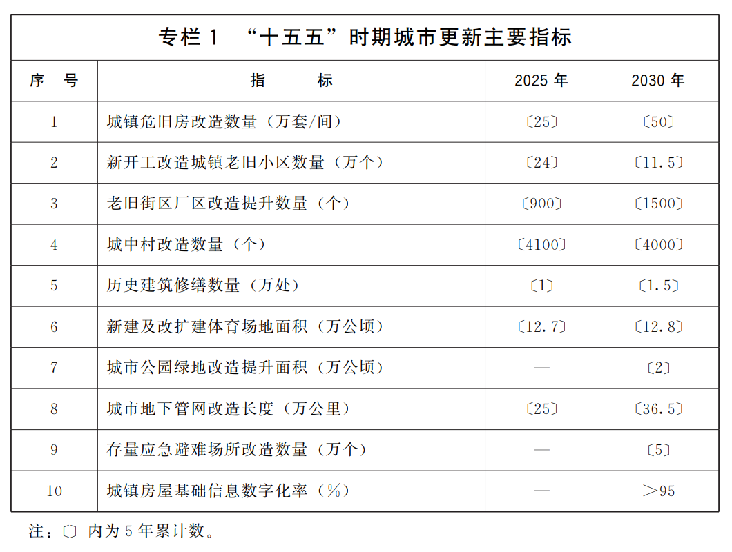 危旧房改造、管网升级、“好房子”落地……城市更新“十五五”规划带来的民生红利 - 图1