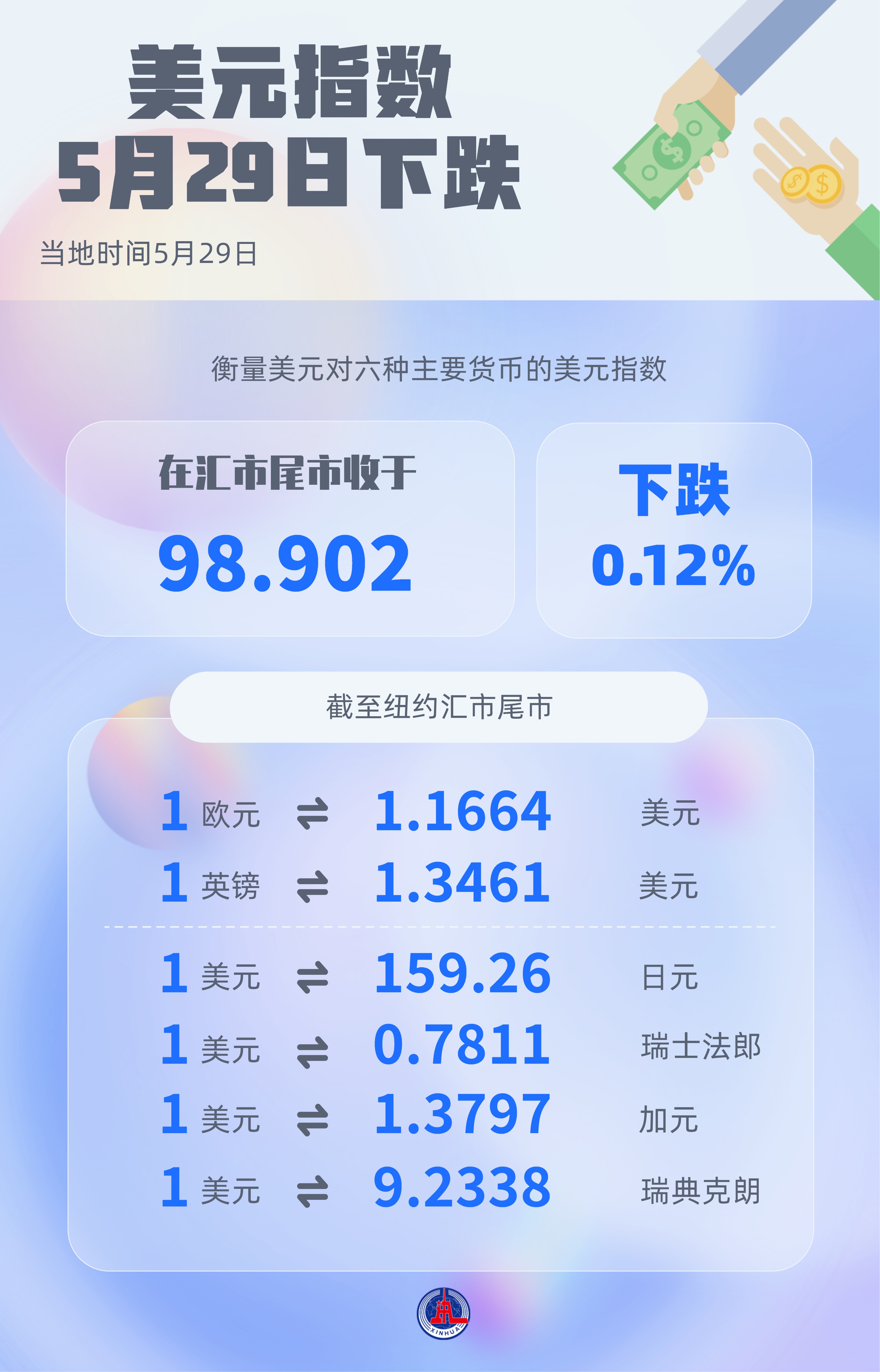 （图表）美元指数5月29日下跌 - 图1