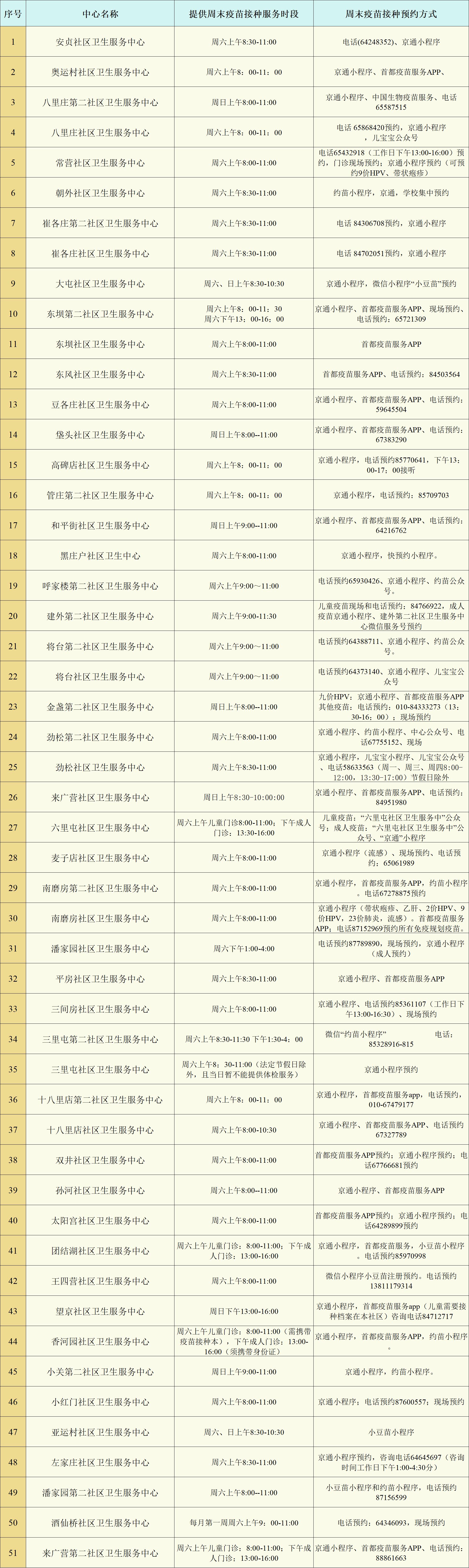 北京全面开展周末疫苗接种服务，各区门诊名单 - 图3
