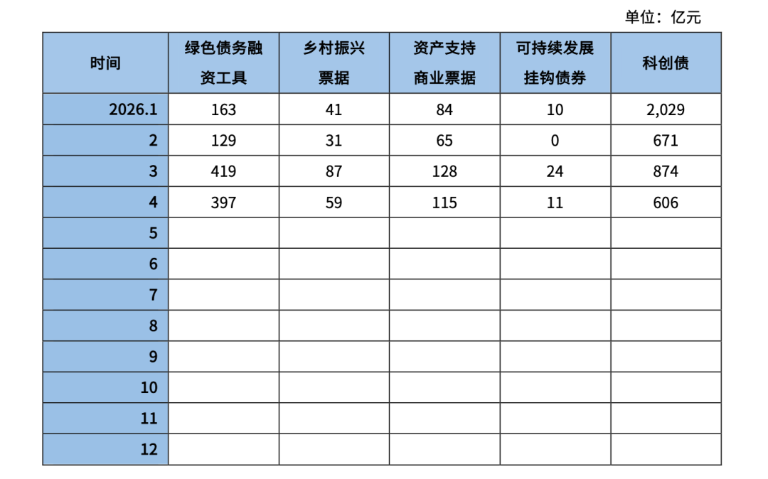突破1万亿元！债务融资工具最新发行情况公布 - 图3