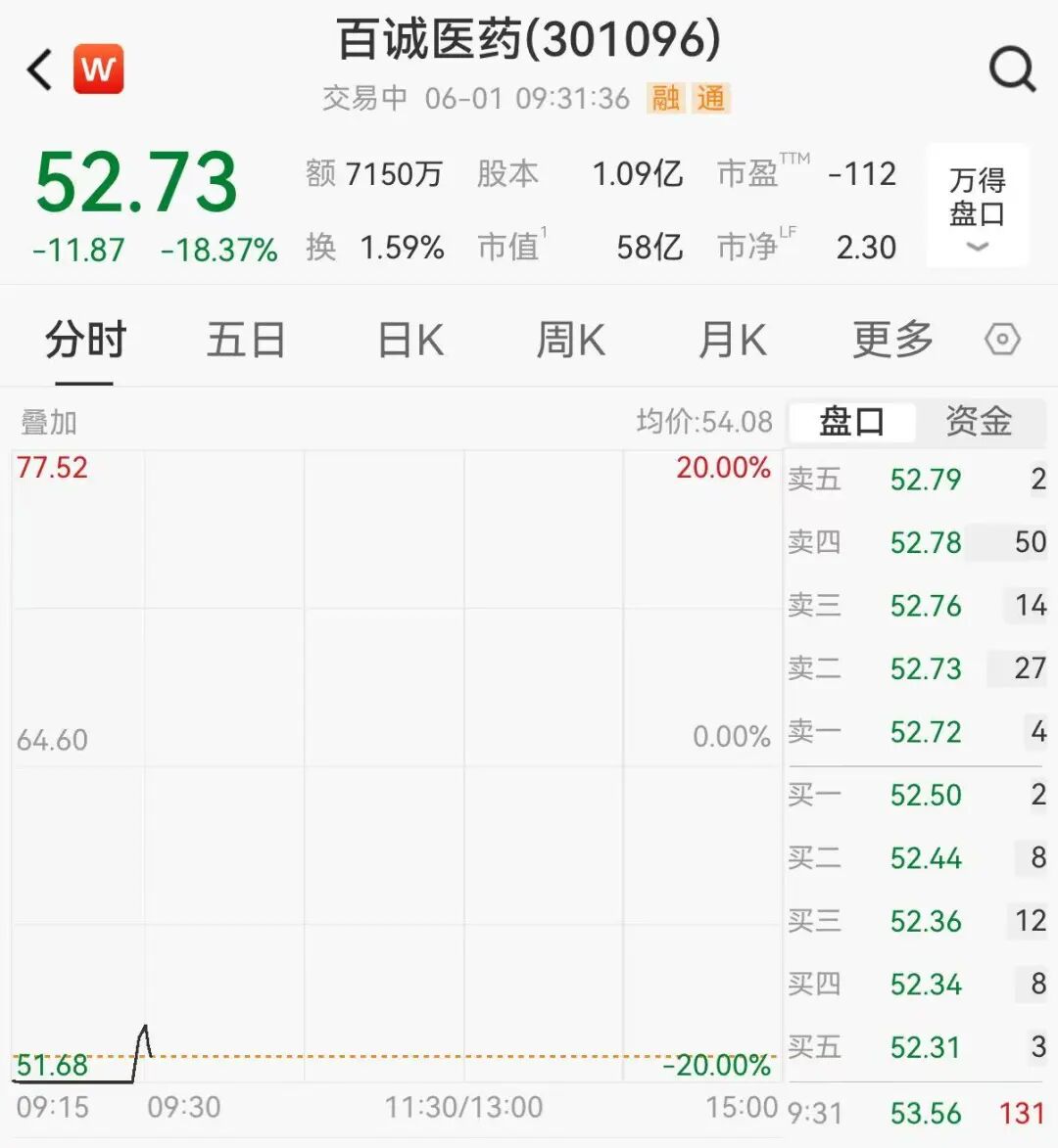 开盘20CM跌停！CRO龙头百诚医药易主告吹，逾1万股民受波及 - 图1