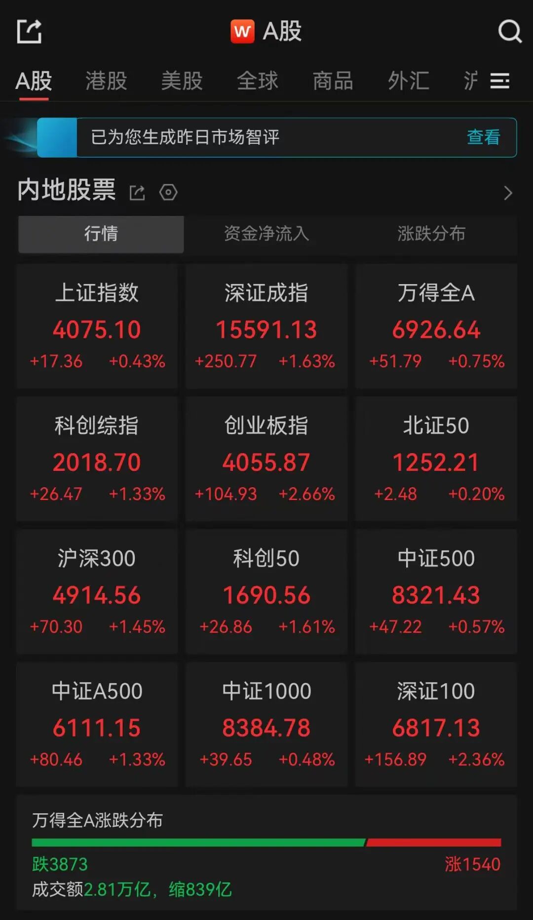 超3800只个股飘绿，三大指数集体收涨 - 图1