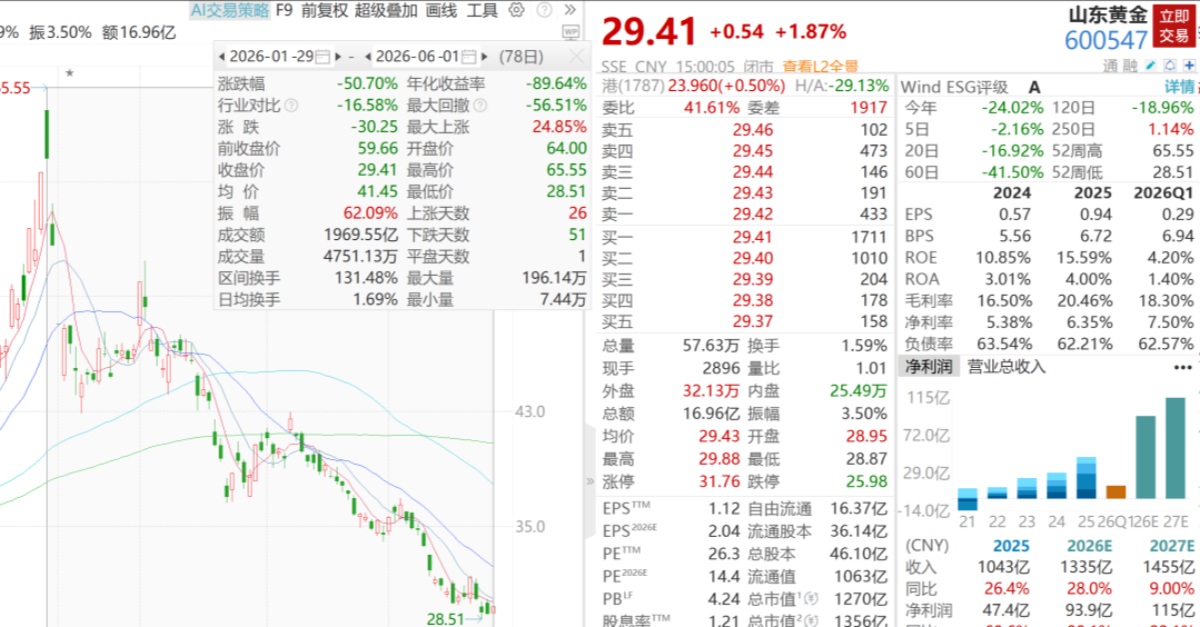 A股黄金板块年内跌超40％，1300亿巨头股价重挫50％ - 图1