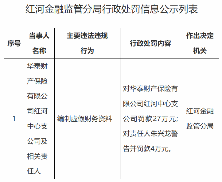 编制虚假财务资料，华泰财险被罚27万元 - 图1