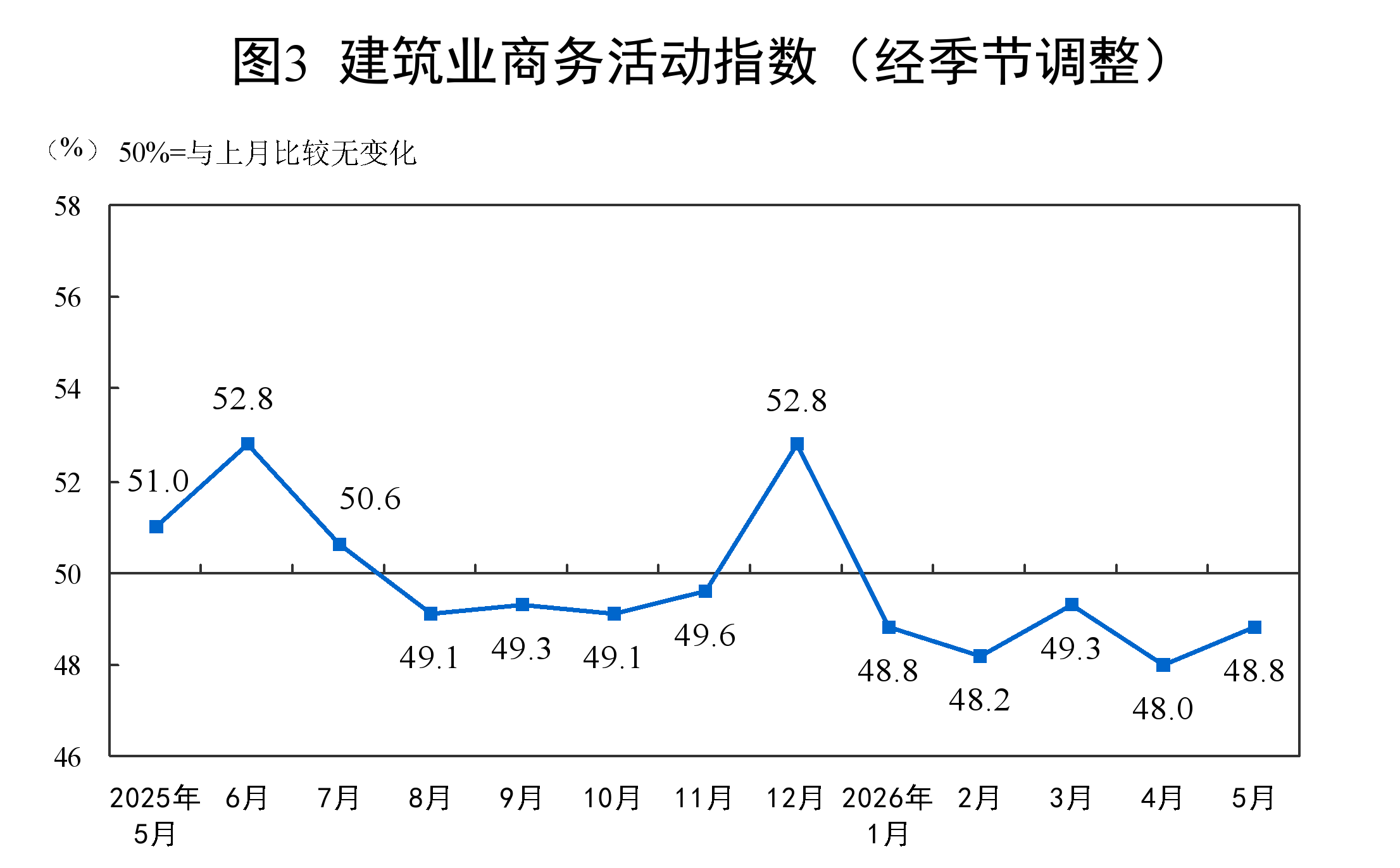 5月份中国制造业采购经理指数为50.0% - 图4