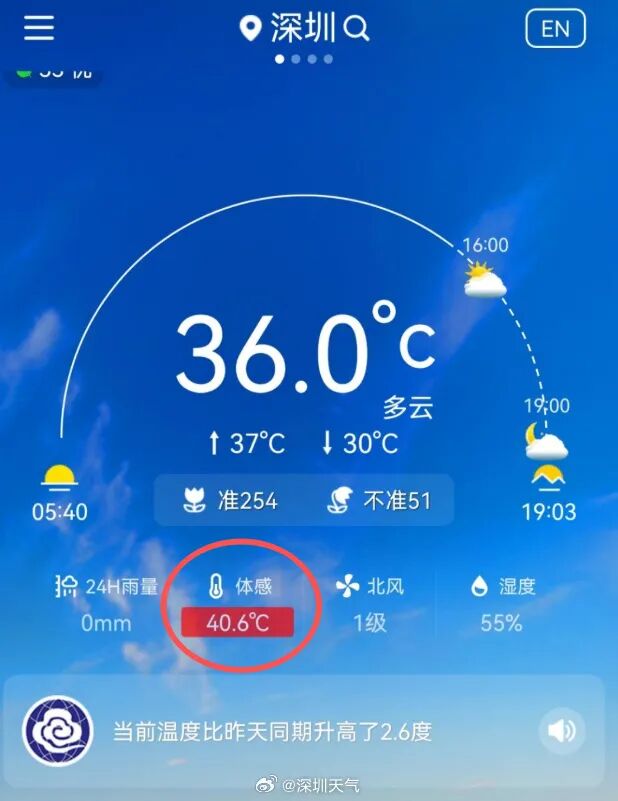 体感超40℃！热到“红温”！深圳近期已有48人中暑急救 - 图2