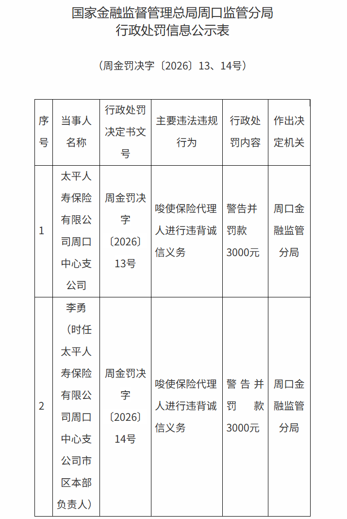 唆使保险代理人违背诚信义务，太平人寿周口中支被罚 - 图1
