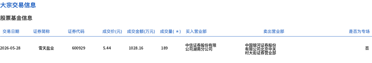 雪天盐业今日大宗交易折价成交189万股，成交额1028.16万元 - 图1