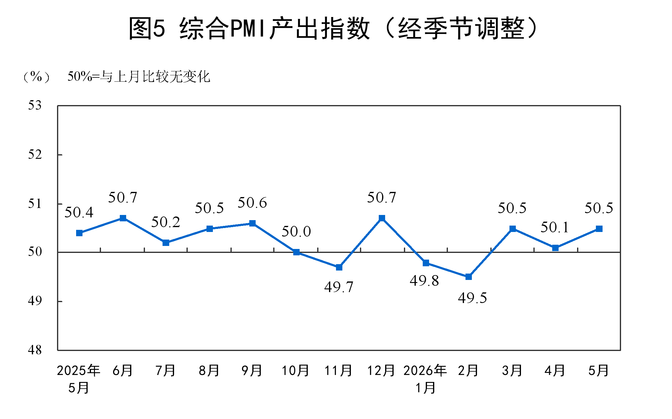 5月份中国制造业采购经理指数为50.0% - 图7