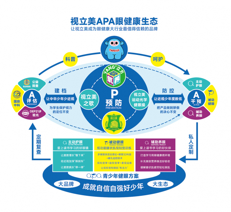 连续5年蝉联连锁百强：视立美凭什么成为眼健康赛道的“长跑冠军”？ - 图6