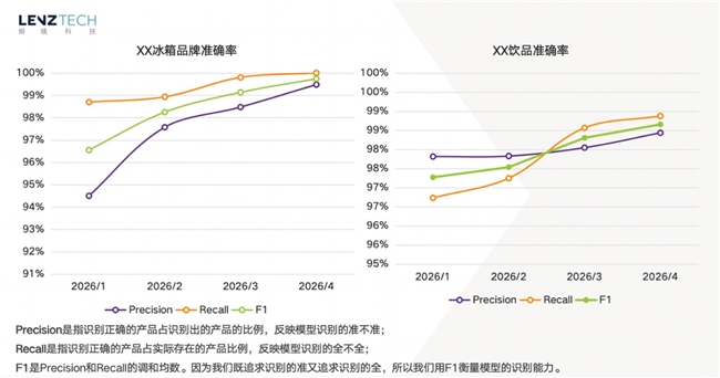 朗镜科技：物理环境干扰大、业务判断维度多，如何用AI看清零售终端真相？ - 图2