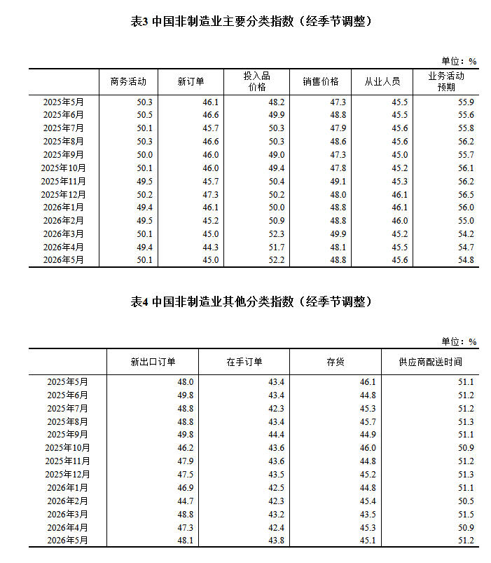 5月份中国制造业采购经理指数为50.0% - 图6
