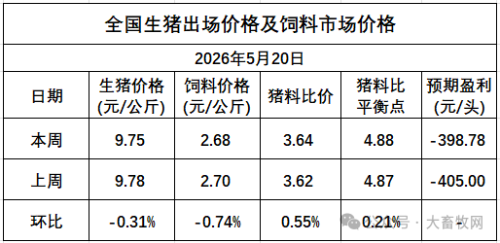 5月第4周生猪价格微跌、猪粮比4.10，养殖头均亏损398.78元，连续43周亏损 - 图2