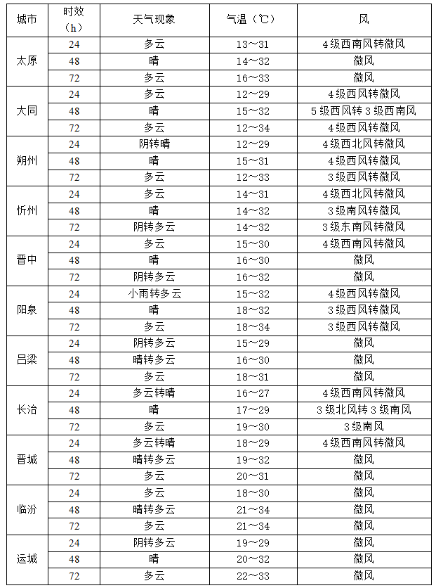晴热迎“六一”，山西这些地方需防范强对流天气！ - 图3