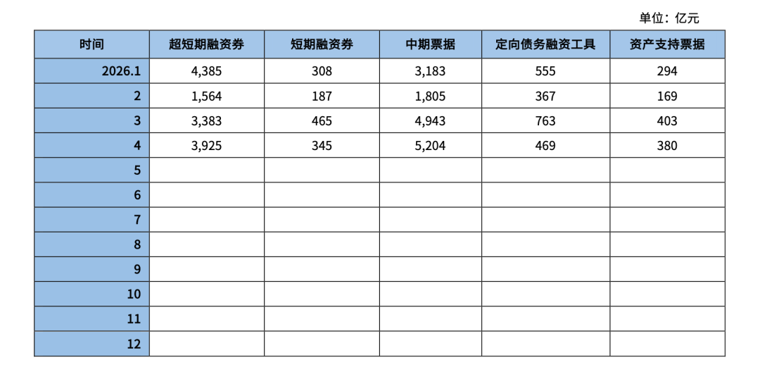 突破1万亿元！债务融资工具最新发行情况公布 - 图2